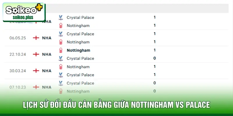Lịch sử đối đầu cân bằng giữa Nottingham vs Palace