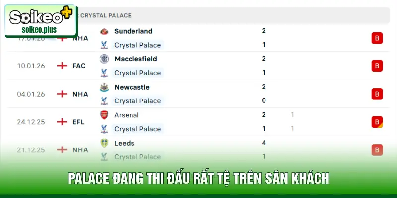 Palace đang thi đấu rất tệ trên sân khách