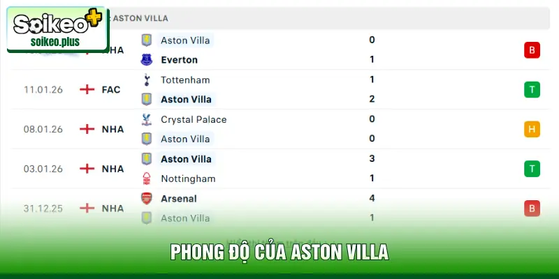 Phong độ của Aston Villa