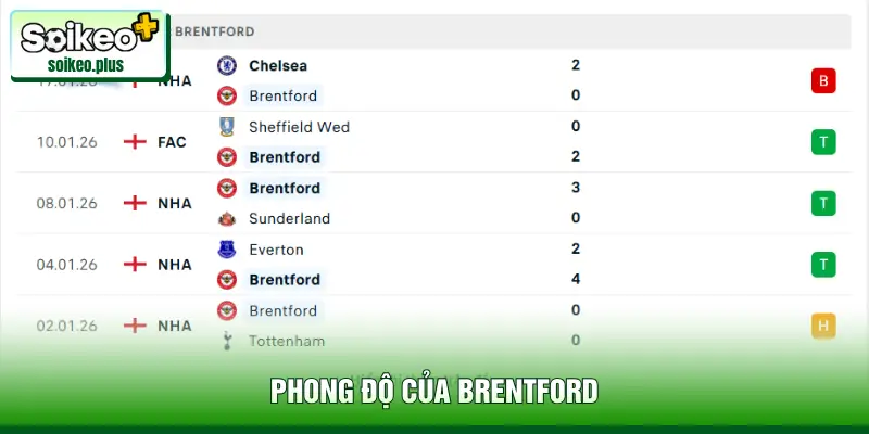 Phong độ của Brentford